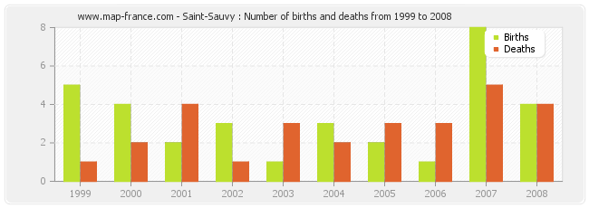 Saint-Sauvy : Number of births and deaths from 1999 to 2008