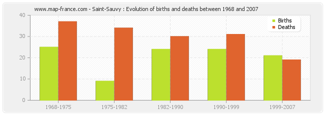 Saint-Sauvy : Evolution of births and deaths between 1968 and 2007