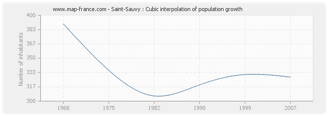Saint-Sauvy : Cubic interpolation of population growth