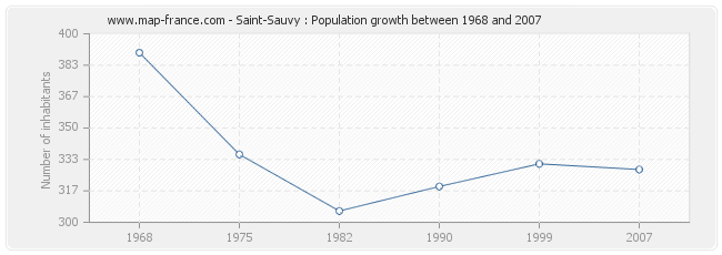 Population Saint-Sauvy