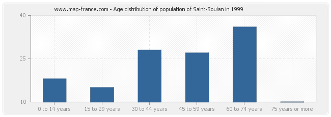 Age distribution of population of Saint-Soulan in 1999
