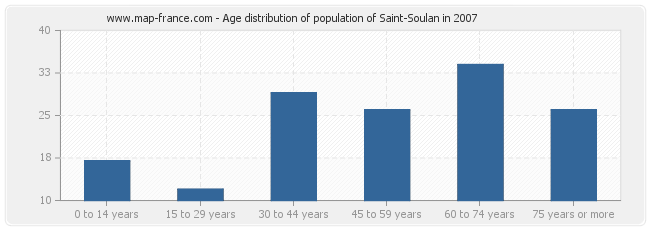 Age distribution of population of Saint-Soulan in 2007