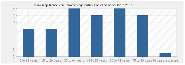 Women age distribution of Saint-Soulan in 2007