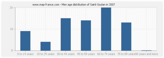 Men age distribution of Saint-Soulan in 2007