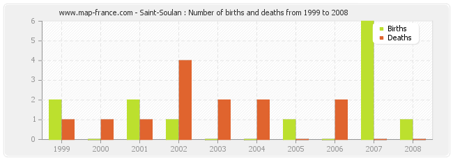 Saint-Soulan : Number of births and deaths from 1999 to 2008