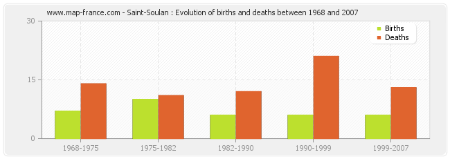Saint-Soulan : Evolution of births and deaths between 1968 and 2007