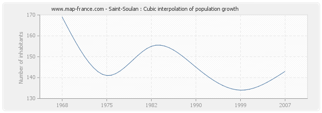 Saint-Soulan : Cubic interpolation of population growth