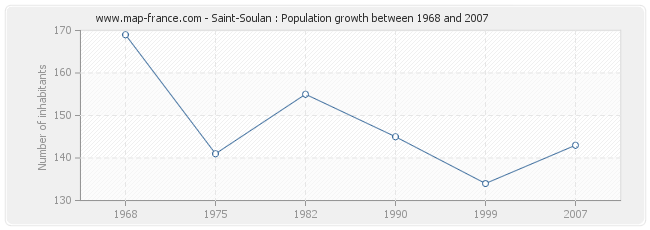 Population Saint-Soulan