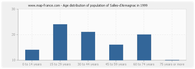 Age distribution of population of Salles-d'Armagnac in 1999