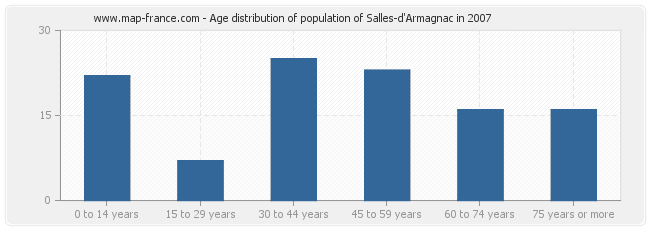 Age distribution of population of Salles-d'Armagnac in 2007