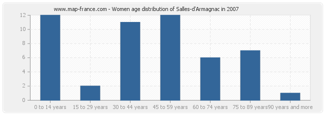 Women age distribution of Salles-d'Armagnac in 2007