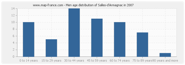 Men age distribution of Salles-d'Armagnac in 2007