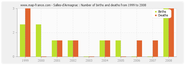 Salles-d'Armagnac : Number of births and deaths from 1999 to 2008