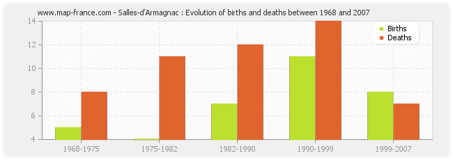Salles-d'Armagnac : Evolution of births and deaths between 1968 and 2007