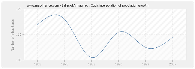 Salles-d'Armagnac : Cubic interpolation of population growth