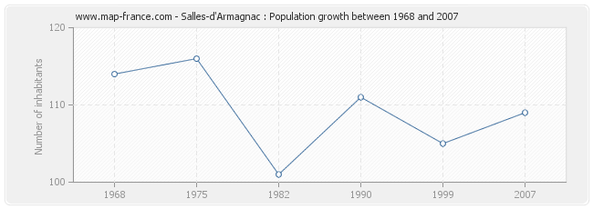 Population Salles-d'Armagnac