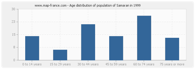 Age distribution of population of Samaran in 1999
