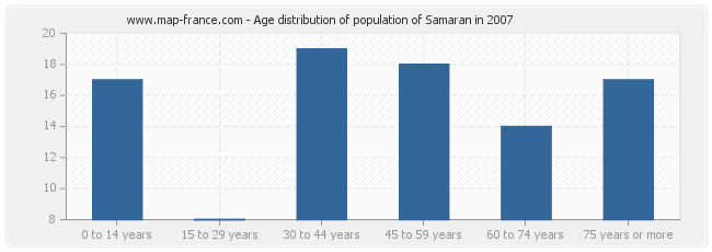 Age distribution of population of Samaran in 2007