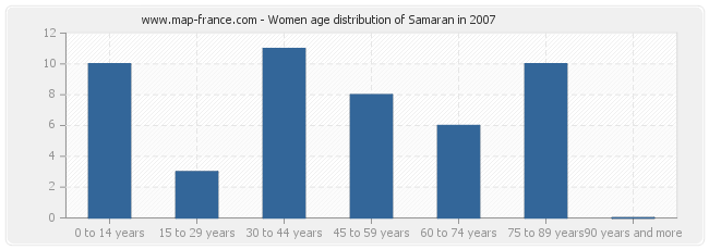 Women age distribution of Samaran in 2007