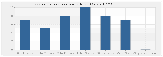 Men age distribution of Samaran in 2007