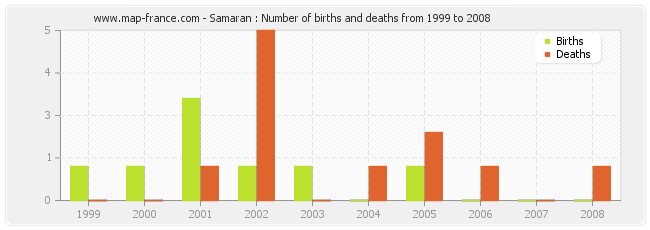 Samaran : Number of births and deaths from 1999 to 2008