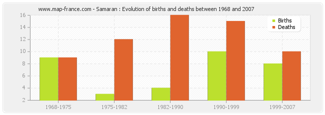 Samaran : Evolution of births and deaths between 1968 and 2007