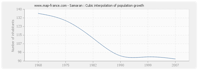 Samaran : Cubic interpolation of population growth