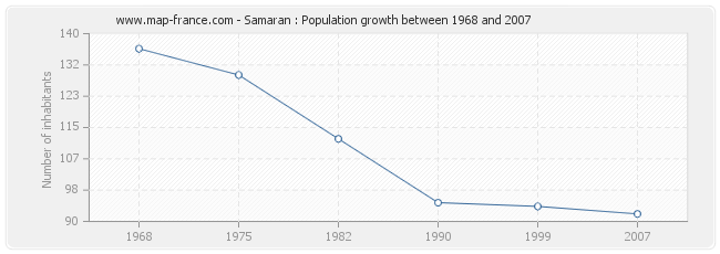 Population Samaran