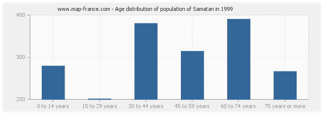 Age distribution of population of Samatan in 1999