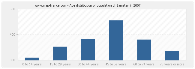 Age distribution of population of Samatan in 2007