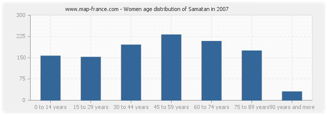 Women age distribution of Samatan in 2007