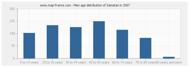 Men age distribution of Samatan in 2007