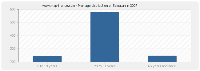 Men age distribution of Samatan in 2007