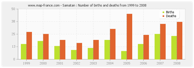 Samatan : Number of births and deaths from 1999 to 2008