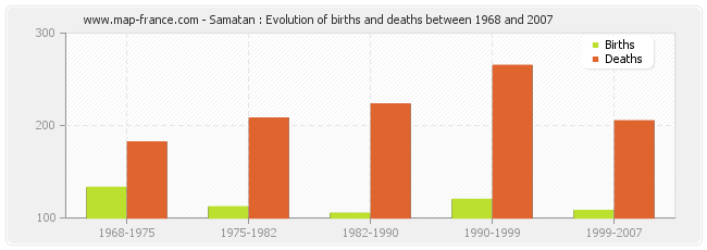 Samatan : Evolution of births and deaths between 1968 and 2007