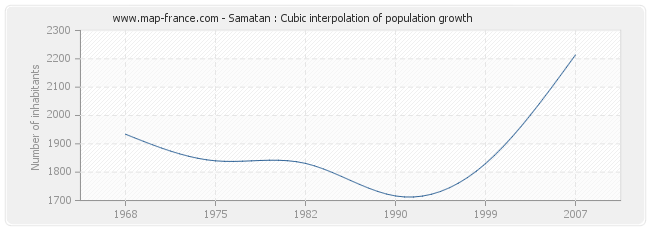Samatan : Cubic interpolation of population growth