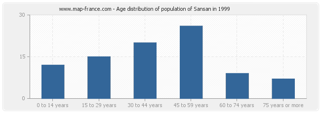 Age distribution of population of Sansan in 1999