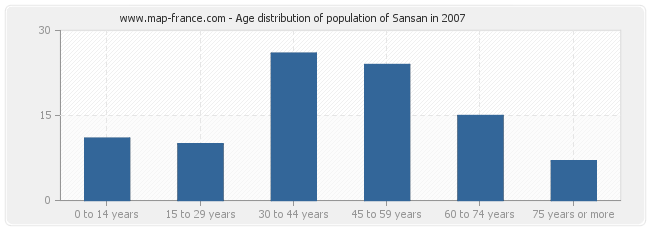 Age distribution of population of Sansan in 2007