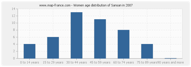 Women age distribution of Sansan in 2007