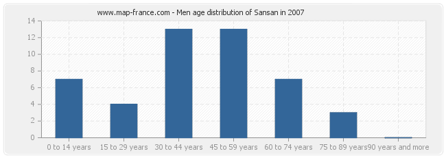 Men age distribution of Sansan in 2007