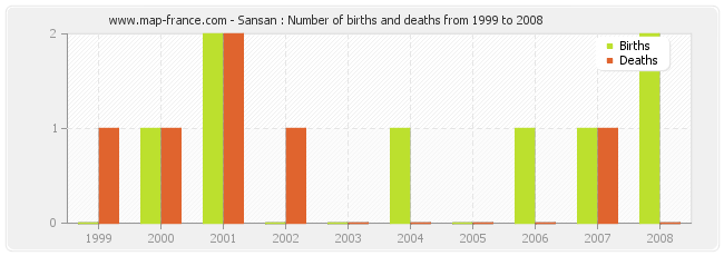 Sansan : Number of births and deaths from 1999 to 2008