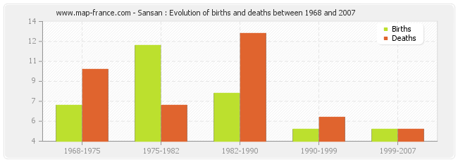 Sansan : Evolution of births and deaths between 1968 and 2007