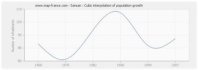 Sansan : Cubic interpolation of population growth