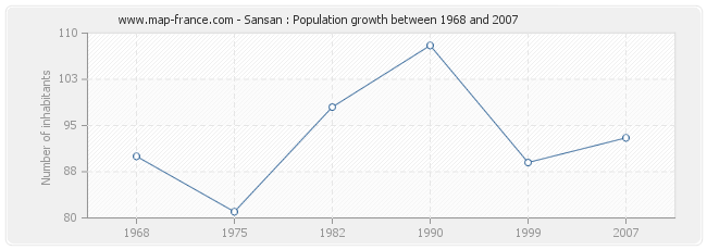 Population Sansan