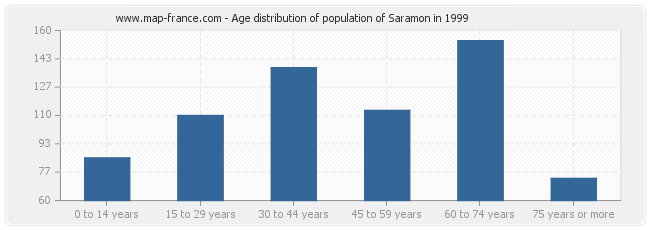 Age distribution of population of Saramon in 1999