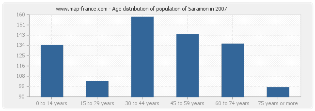 Age distribution of population of Saramon in 2007