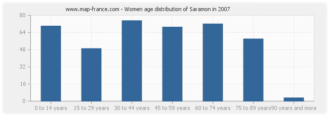 Women age distribution of Saramon in 2007