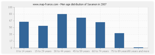 Men age distribution of Saramon in 2007