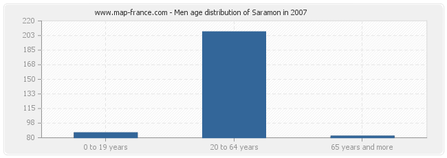 Men age distribution of Saramon in 2007