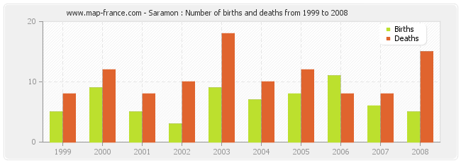 Saramon : Number of births and deaths from 1999 to 2008